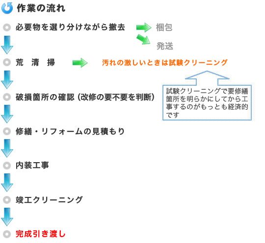 作業の流れ
